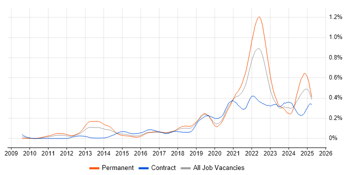 Job vacancy trend for Technical Debt in the City of London Job vacancy trend for Technical Debt in the City of London