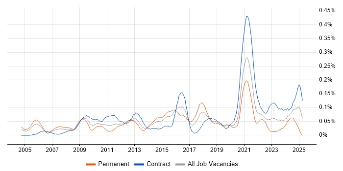 Job vacancy trend for Technical Delivery Manager in the City of London Job vacancy trend for Technical Delivery Manager in the City of London
