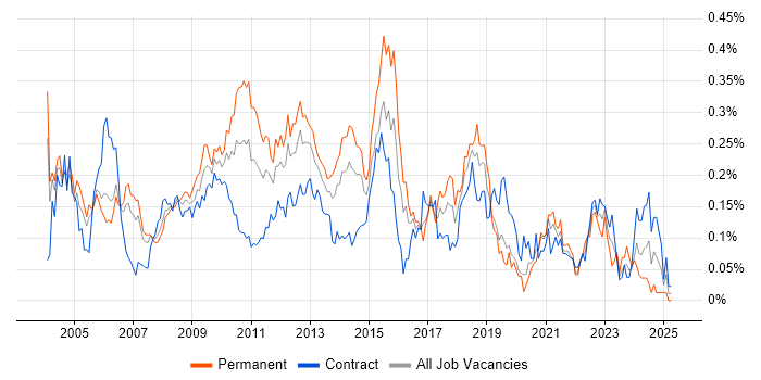 Job vacancy trend for Technical Developer in the City of London Job vacancy trend for Technical Developer in the City of London