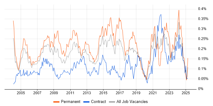 Job vacancy trend for Technical Engineer in the City of London