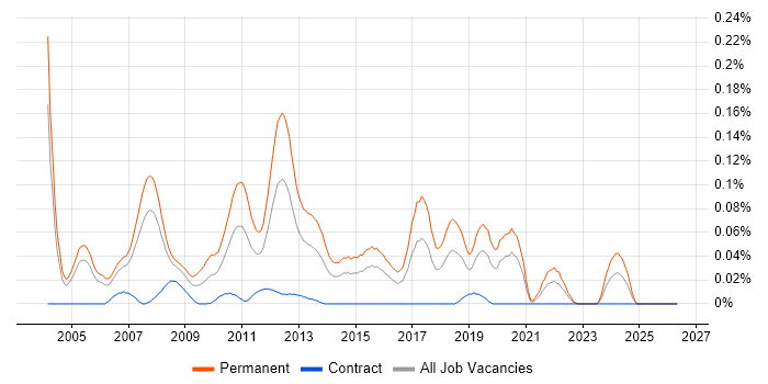 Technical Implementation Consultant job vacancy trend in the City of London