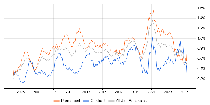 Job vacancy trend for Technical Leader in the City of London Job vacancy trend for Technical Leader in the City of London