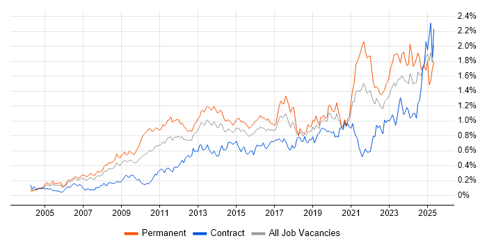 Job vacancy trend for Technical Leadership in the City of London Job vacancy trend for Technical Leadership in the City of London