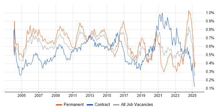 Job vacancy trend for Technical Manager in the City of London Job vacancy trend for Technical Manager in the City of London