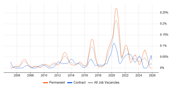 Technical Product Manager job vacancy trend in the City of London