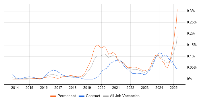 Job vacancy trend for Technical Product Owner in the City of London