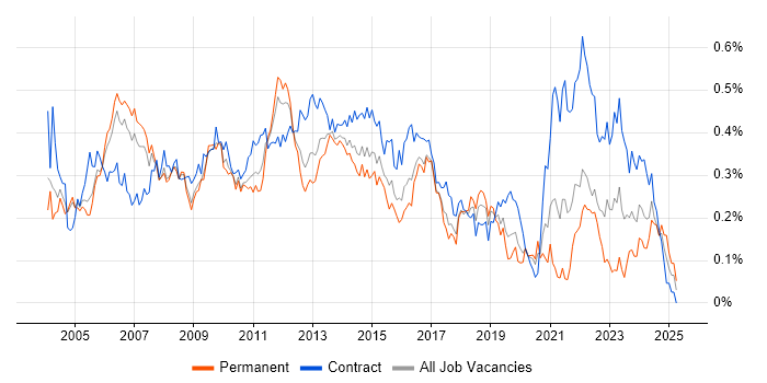 Job vacancy trend for Technical Project Manager in the City of London