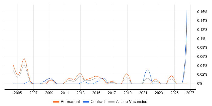 Technical Service Delivery Manager job vacancy trend in the City of London
