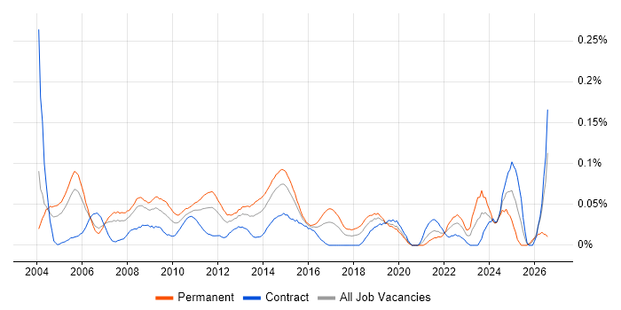 Technical Services Manager job vacancy trend in the City of London