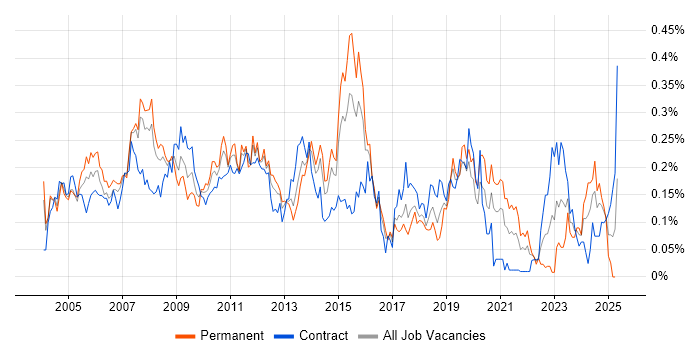 Job vacancy trend for Technical Specialist in the City of London Job vacancy trend for Technical Specialist in the City of London