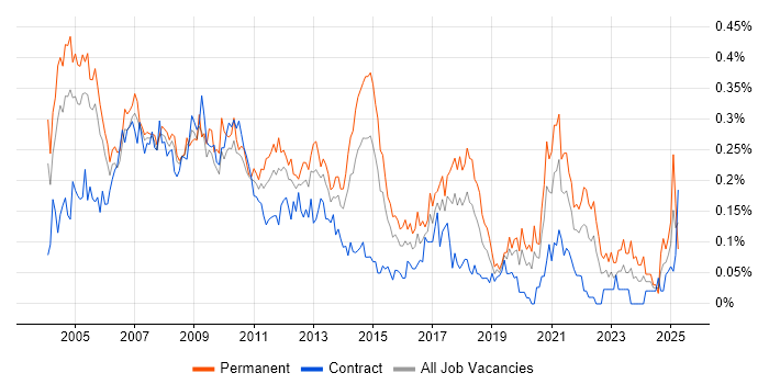 Job vacancy trend for Technical Support Analyst in the City of London