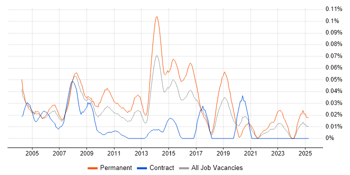 Job vacancy trend for Technical Support Consultant in the City of London