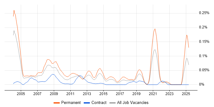 Job vacancy trend for Technical Support Manager in the City of London