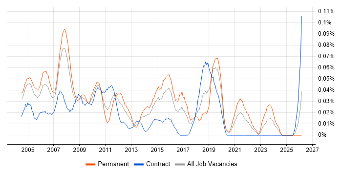 Technical Support Specialist job vacancy trend in the City of London
