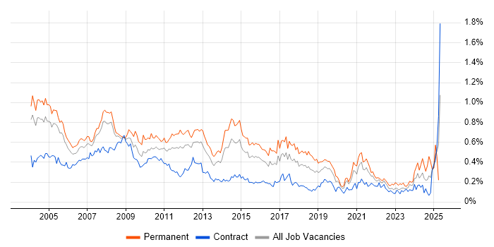 Job vacancy trend for Technical Support in the City of London Job vacancy trend for Technical Support in the City of London