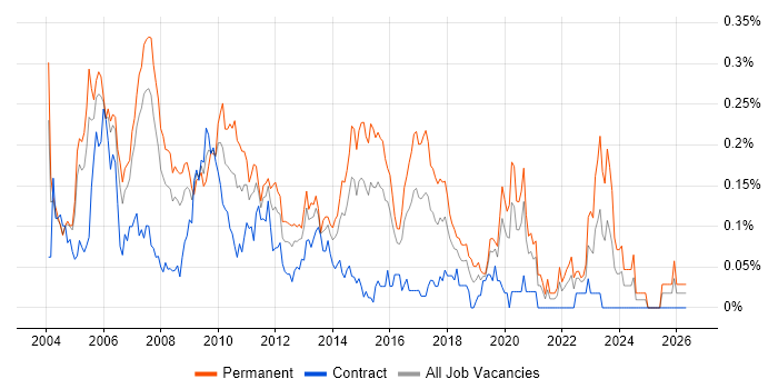 Technical Team Leader job vacancy trend in the City of London