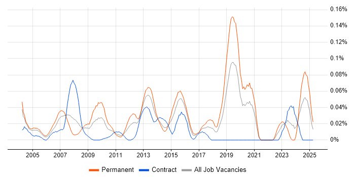 Job vacancy trend for Technical Trainer in the City of London