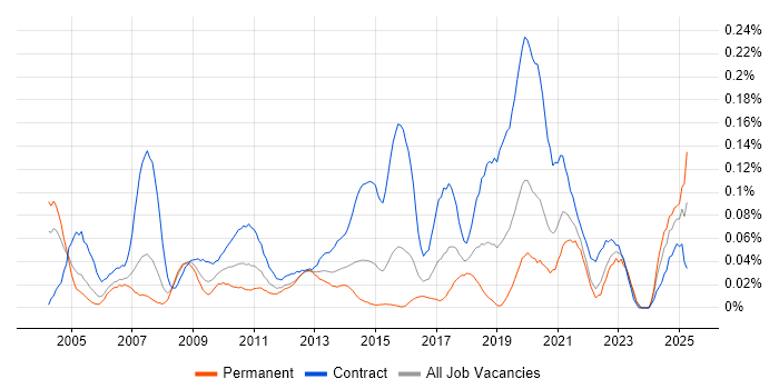 Job vacancy trend for Technical Writer in the City of London