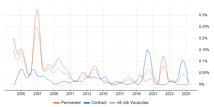 Job vacancy trend for Technologist in the City of London Job vacancy trend for Technologist in the City of London