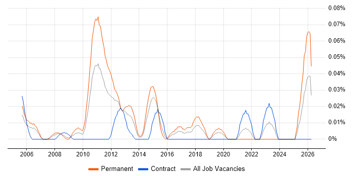Technology Architect job vacancy trend in the City of London