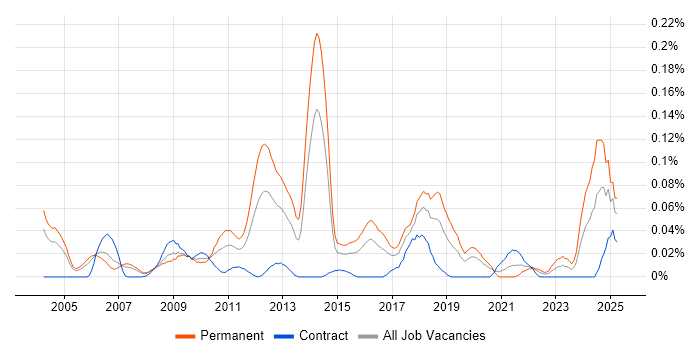 Job vacancy trend for Technology Consultant in the City of London