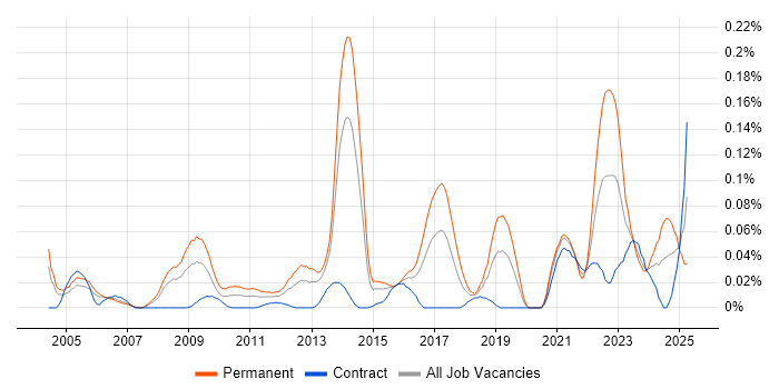 Job vacancy trend for Technology Director in the City of London Job vacancy trend for Technology Director in the City of London