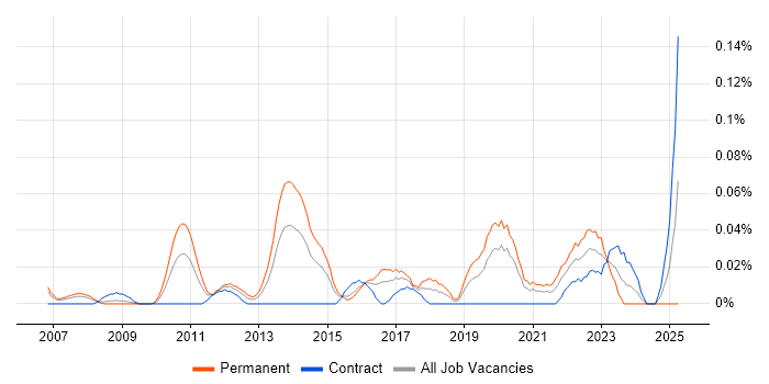 Job vacancy trend for Technology Enablement in the City of London