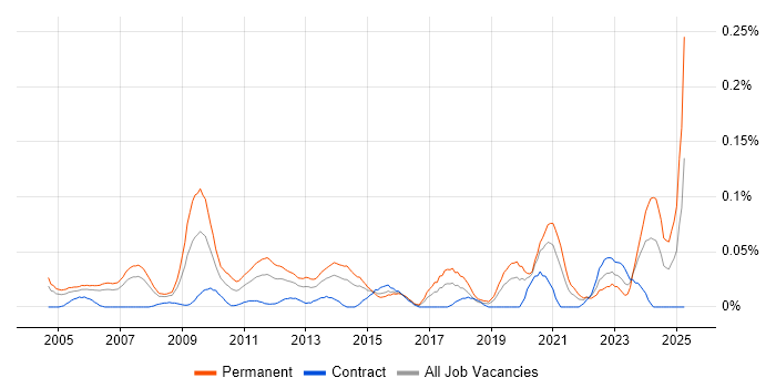 Job vacancy trend for Technology Manager in the City of London