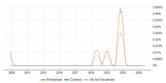 Technology Owner job vacancy trend in the City of London