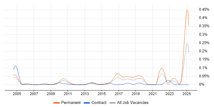 Job vacancy trend for Technology Risk Manager in the City of London