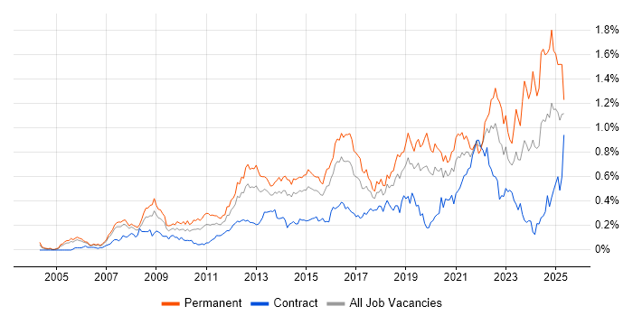 Job vacancy trend for Technology Roadmap in the City of London
