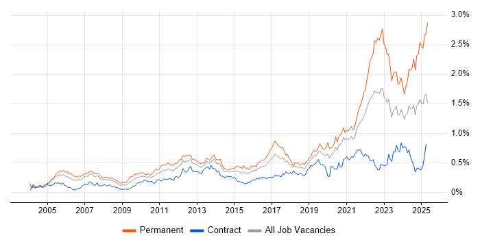 Job vacancy trend for Technology Strategy in the City of London Job vacancy trend for Technology Strategy in the City of London