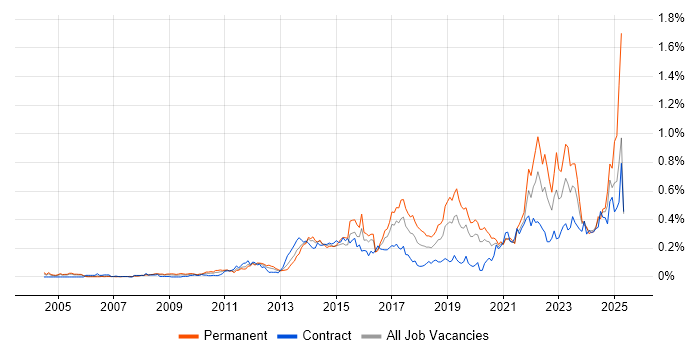 Job vacancy trend for Technology Transformation in the City of London