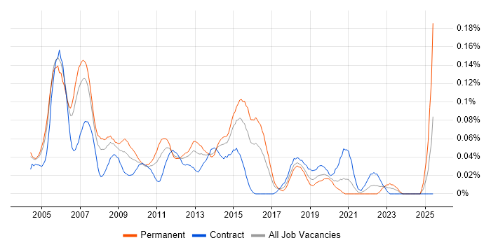 Job vacancy trend for Telecoms Analyst in the City of London