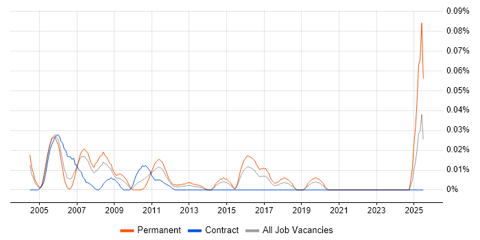 Job vacancy trend for Telecoms Support Analyst in the City of London Job vacancy trend for Telecoms Support Analyst in the City of London