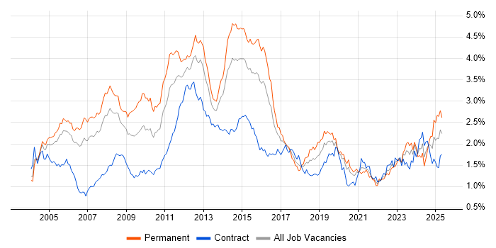 Job vacancy trend for Telecoms in the City of London Job vacancy trend for Telecoms in the City of London
