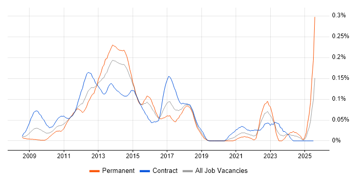 Job vacancy trend for Telerik in the City of London