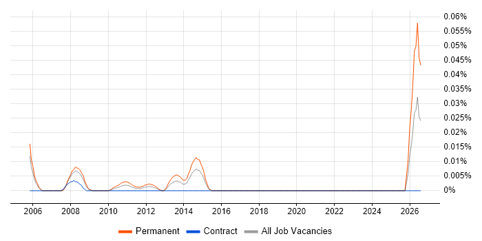 Telesales Account Manager job vacancy trend in the City of London