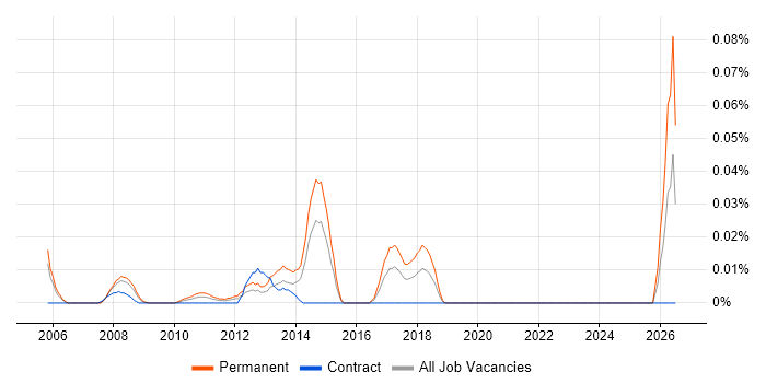 Telesales Manager job vacancy trend in the City of London