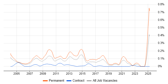 Job vacancy trend for Telesales in the City of London