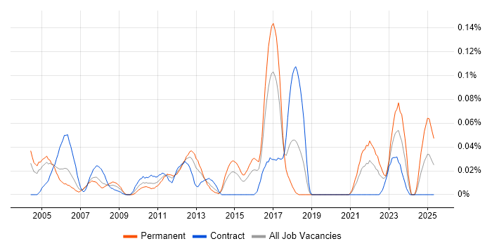 Job vacancy trend for Telnet in the City of London Job vacancy trend for Telnet in the City of London