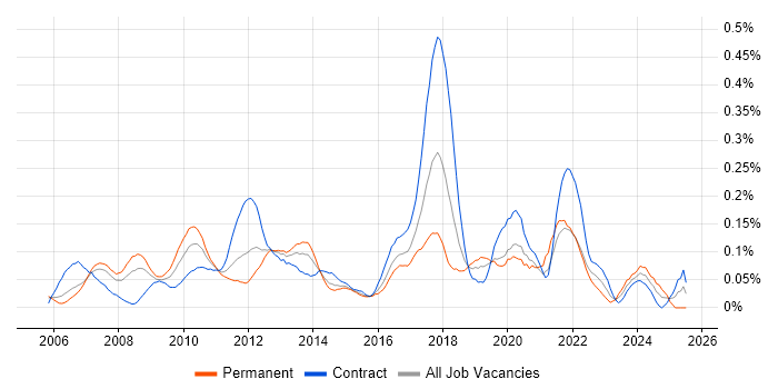 Job vacancy trend for Temenos T24 in the City of London