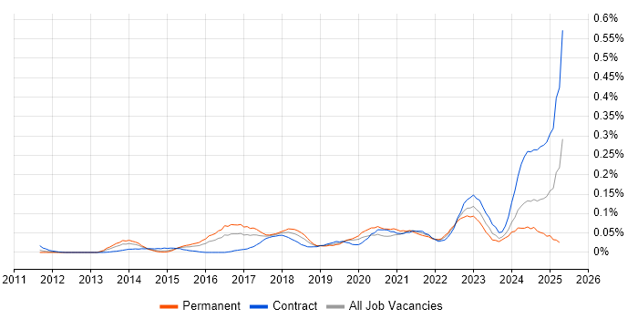 Job vacancy trend for Tenable in the City of London