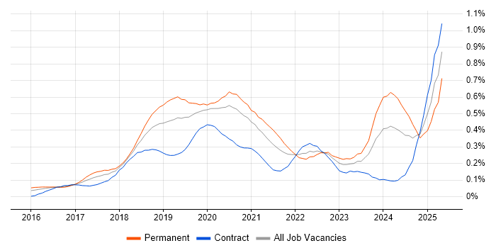 Job vacancy trend for TensorFlow in the City of London Job vacancy trend for TensorFlow in the City of London
