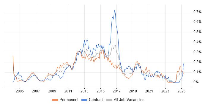 Job vacancy trend for Teradata in the City of London