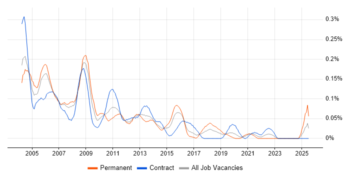 Job vacancy trend for Terminal Server in the City of London Job vacancy trend for Terminal Server in the City of London