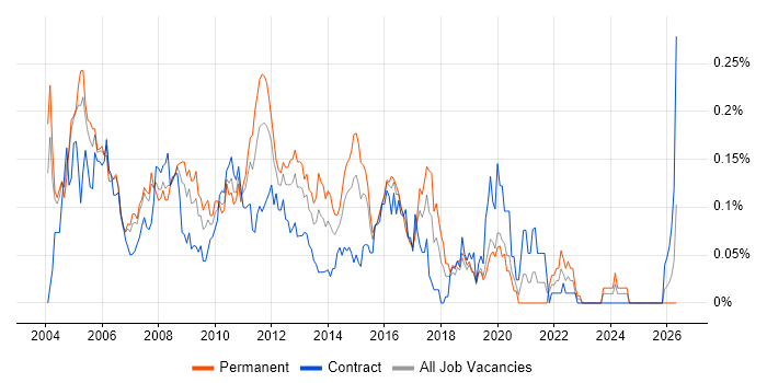Terminal Services job vacancy trend in the City of London