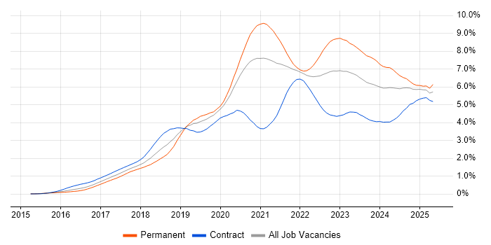 Job vacancy trend for Terraform in the City of London Job vacancy trend for Terraform in the City of London