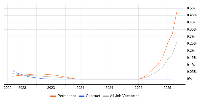 Job vacancy trend for Tessian in the City of London