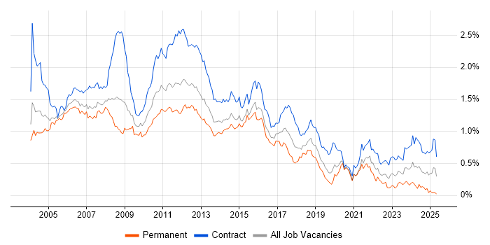 Job vacancy trend for Test Analyst in the City of London